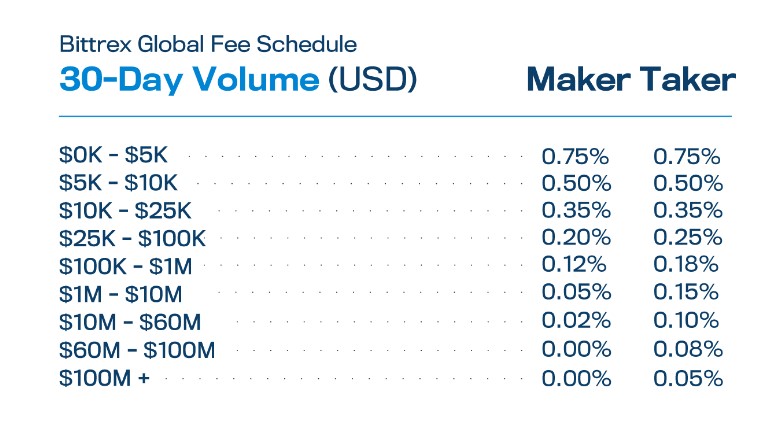 bitcoincash fees bittrex